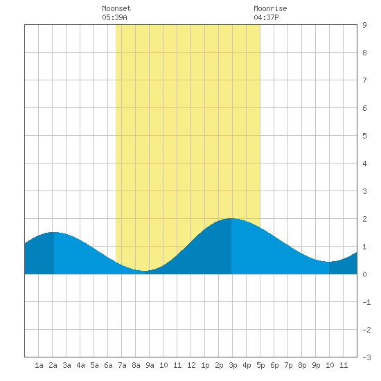 Little Choptank River tide chart for Monday, November 7, 2022