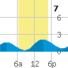 Little Choptank River tide chart for Monday, November 7, 2022