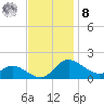 Little Choptank River tide chart for Tuesday, November 8, 2022