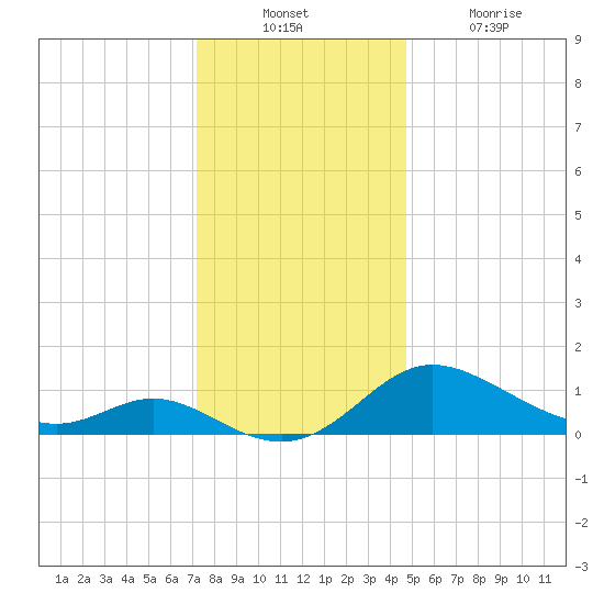 Little Choptank River tide chart for Sunday, December 11, 2022