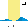 Little Choptank River tide chart for Monday, December 12, 2022