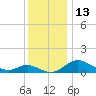 Little Choptank River tide chart for Tuesday, December 13, 2022