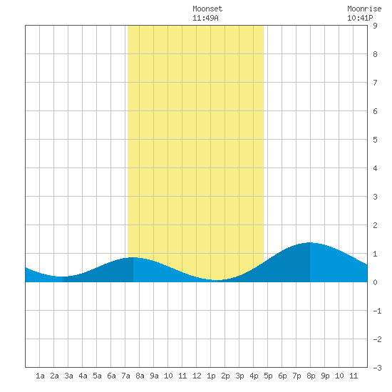 Little Choptank River tide chart for Wednesday, December 14, 2022