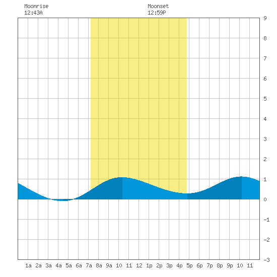 Little Choptank River tide chart for Saturday, December 17, 2022