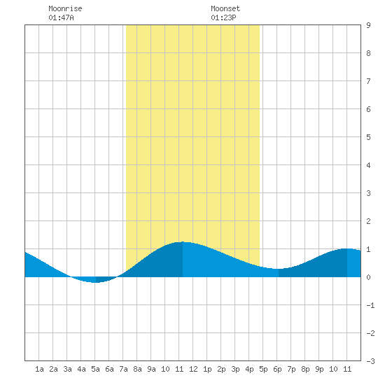 Little Choptank River tide chart for Sunday, December 18, 2022