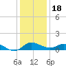 Little Choptank River tide chart for Sunday, December 18, 2022