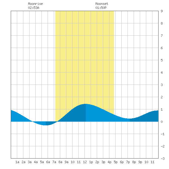Little Choptank River tide chart for Monday, December 19, 2022