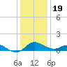 Little Choptank River tide chart for Monday, December 19, 2022