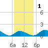 Little Choptank River tide chart for Thursday, December 1, 2022