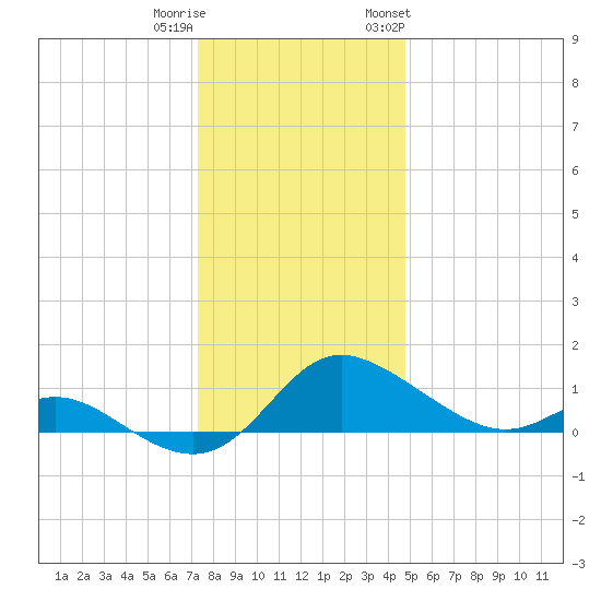 Little Choptank River tide chart for Wednesday, December 21, 2022