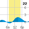 Little Choptank River tide chart for Thursday, December 22, 2022