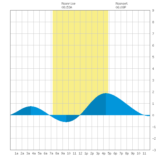 Little Choptank River tide chart for Saturday, December 24, 2022