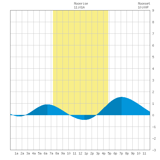 Little Choptank River tide chart for Tuesday, December 27, 2022