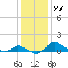 Little Choptank River tide chart for Tuesday, December 27, 2022