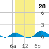 Little Choptank River tide chart for Wednesday, December 28, 2022