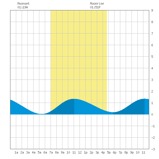 Little Choptank River tide chart for Friday, December 2, 2022