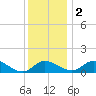 Little Choptank River tide chart for Friday, December 2, 2022