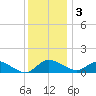Little Choptank River tide chart for Saturday, December 3, 2022