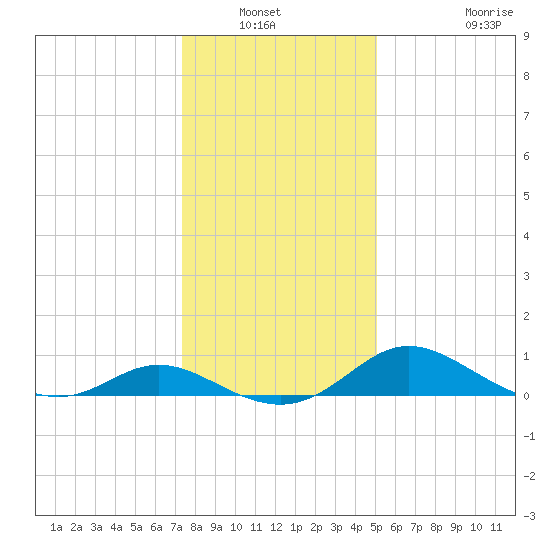 Little Choptank River tide chart for Wednesday, January 11, 2023