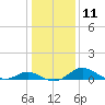Little Choptank River tide chart for Wednesday, January 11, 2023