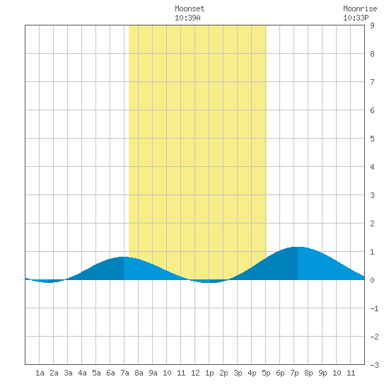 Little Choptank River tide chart for Thursday, January 12, 2023