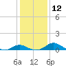Little Choptank River tide chart for Thursday, January 12, 2023
