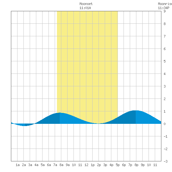 Little Choptank River tide chart for Friday, January 13, 2023