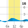 Little Choptank River tide chart for Monday, January 16, 2023