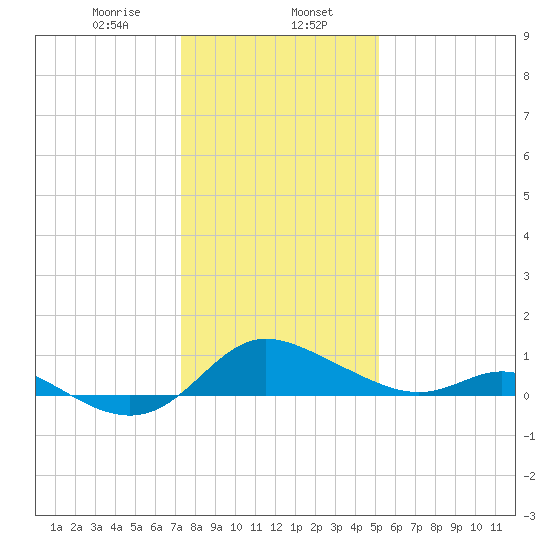 Little Choptank River tide chart for Tuesday, January 17, 2023