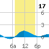 Little Choptank River tide chart for Tuesday, January 17, 2023