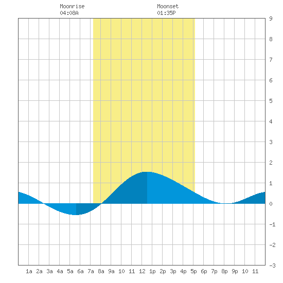Little Choptank River tide chart for Wednesday, January 18, 2023