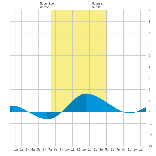 Little Choptank River tide chart for Thursday, January 19, 2023