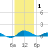 Little Choptank River tide chart for Sunday, January 1, 2023