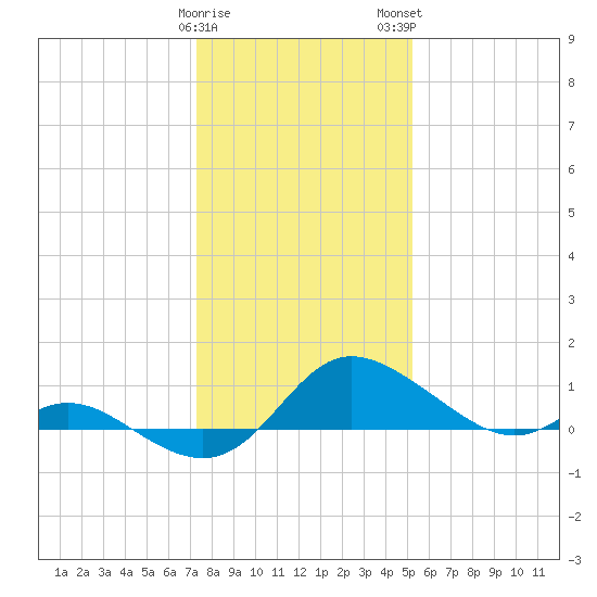 Little Choptank River tide chart for Friday, January 20, 2023