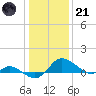 Little Choptank River tide chart for Saturday, January 21, 2023