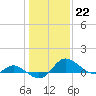 Little Choptank River tide chart for Sunday, January 22, 2023