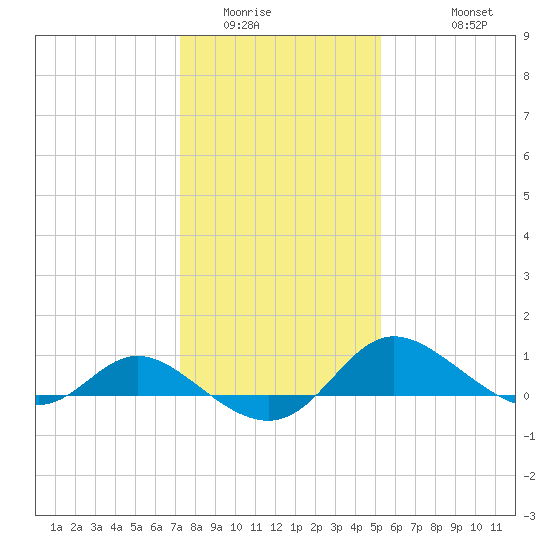Little Choptank River tide chart for Tuesday, January 24, 2023
