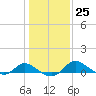 Little Choptank River tide chart for Wednesday, January 25, 2023