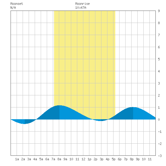 Little Choptank River tide chart for Friday, January 27, 2023