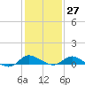 Little Choptank River tide chart for Friday, January 27, 2023