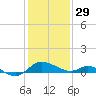 Little Choptank River tide chart for Sunday, January 29, 2023