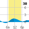 Little Choptank River tide chart for Monday, January 30, 2023
