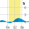 Little Choptank River tide chart for Thursday, January 5, 2023