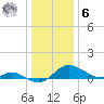 Little Choptank River tide chart for Friday, January 6, 2023