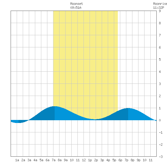 Little Choptank River tide chart for Saturday, February 11, 2023