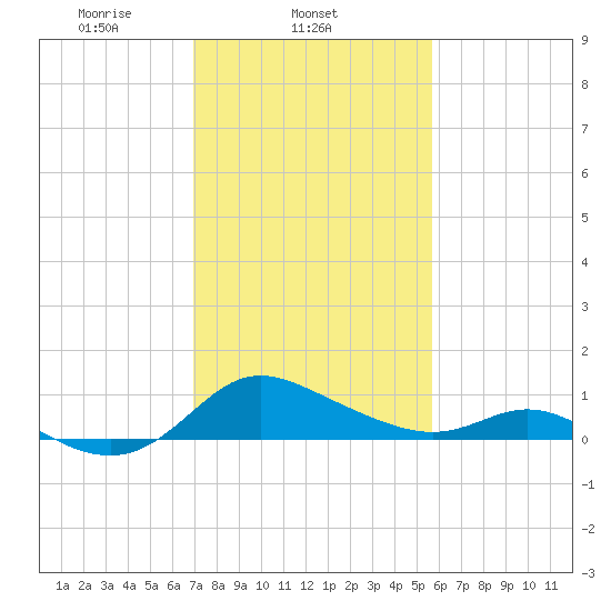 Little Choptank River tide chart for Tuesday, February 14, 2023