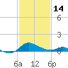 Little Choptank River tide chart for Tuesday, February 14, 2023