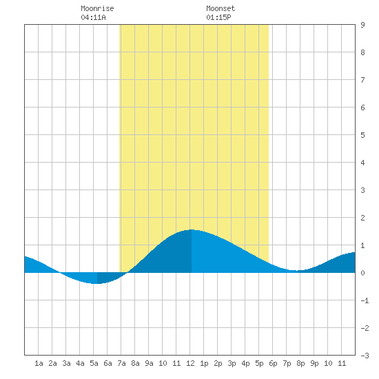 Little Choptank River tide chart for Thursday, February 16, 2023