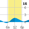 Little Choptank River tide chart for Thursday, February 16, 2023