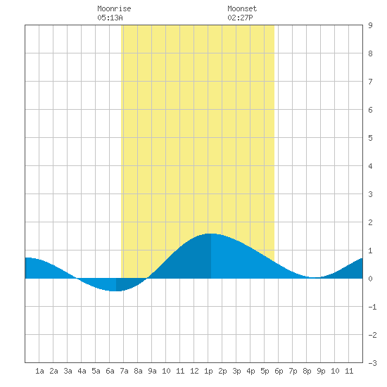 Little Choptank River tide chart for Friday, February 17, 2023